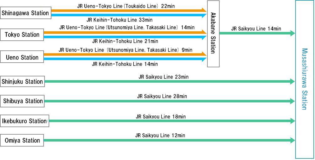 1.From Shinagawa Station: Take the JR Ueno-Tokyo Line (Tokaido Main Line) for 22 minutes or the JR Keihin-Tohoku Line for 33 minutes to Akabane Station. From Akabane Station, take the JR Saikyo Line for 14 minutes to Musashi-Urawa Station. 2.From Tokyo Station: Take the JR Ueno-Tokyo Line (JR Utsunomiya Line or Takasaki Line) for 14 minutes or the JR Keihin-Tohoku Line for 21 minutes to Akabane Station. From Akabane Station, take the JR Saikyo Line for 14 minutes to Musashi-Urawa Station. 3.From Ueno Station: Take the JR Ueno-Tokyo Line (JR Utsunomiya Line or Takasaki Line) for 9 minutes or the JR Keihin-Tohoku Line for 14 minutes to Akabane Station. From Akabane Station, take the JR Saikyo Line for 14 minutes to Musashi-Urawa Station. 4.From Shinjuku Station: Take the JR Saikyo Line for 23 minutes to Musashi-Urawa Station. 5.From Shibuya Station: Take the JR Saikyo Line for 28 minutes to Musashi-Urawa Station. 6.From Ikebukuro Station: Take the JR Saikyo Line for 18 minutes to Musashi-Urawa Station. 7.From Omiya Station: Take the JR Saikyo Line for 12 minutes to Musashi-Urawa Station.