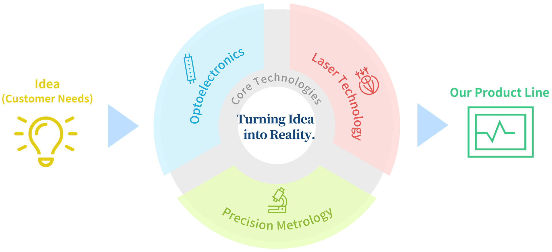 WaveCyber's Product Development