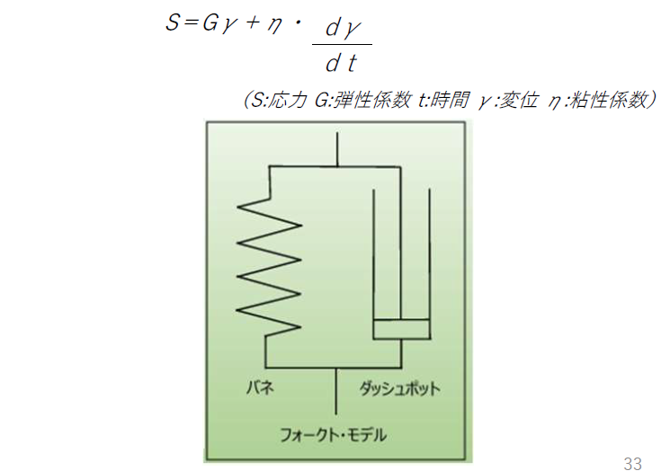 フォークトモデル