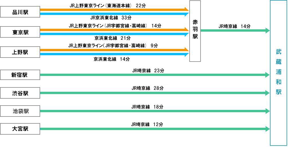 1.品川駅から:JR上野東京ライン(東海道本線)22分またはJR京浜東北線33分で赤羽駅へ、赤羽駅からJR埼京線14分で武蔵浦和駅着。2.東京駅から:JR上野東京ライン(JR宇都宮線・高崎線)14分または京浜東北線21分で赤羽駅へ、赤羽駅からJR埼京線14分で武蔵浦和駅着。3.上野駅から:JR上野東京ライン(JR宇都宮線・高崎線)9分または京浜東北線14分で赤羽駅へ、赤羽駅からJR埼京線14分で武蔵浦和駅着。4.新宿駅から:JR埼京線23分で武蔵浦和駅着。5.渋谷駅から:JR埼京線28分で武蔵浦和駅着。6.池袋駅から:JR埼京線18分で武蔵浦和駅着。7.大宮駅から:JR埼京線12分で武蔵浦和駅着。