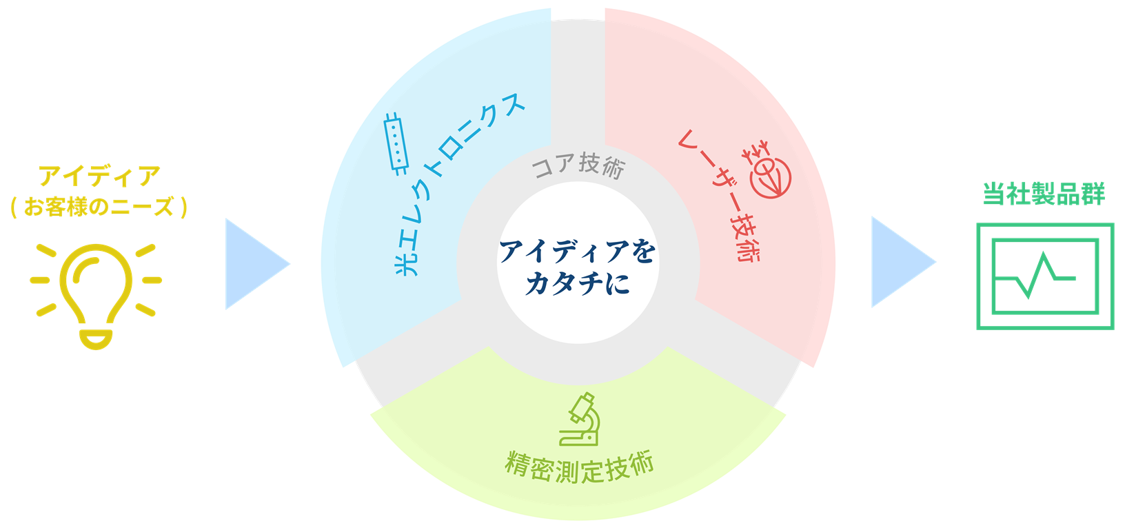 ウェイブサイバーの製品開発