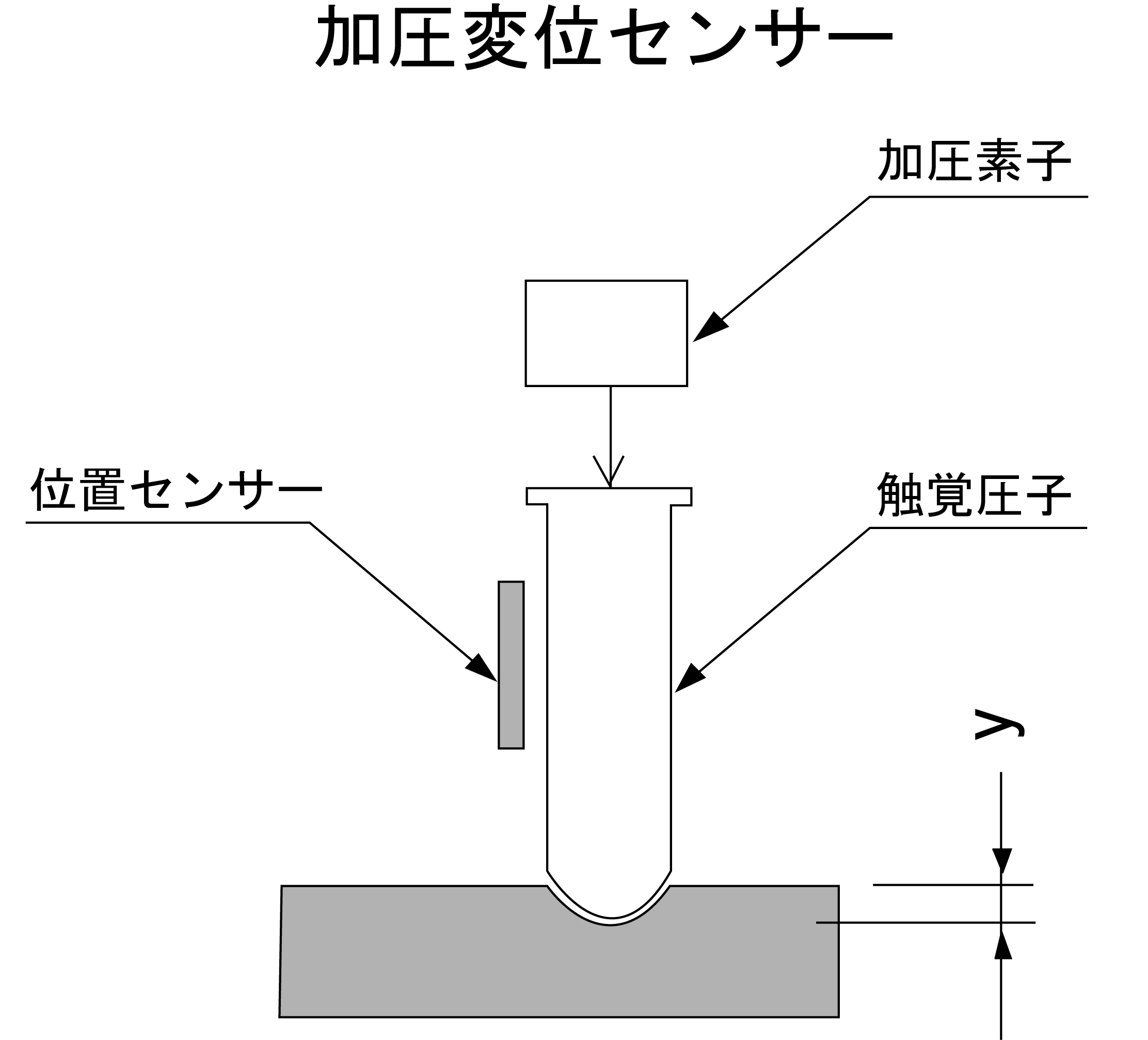 加圧変位センサー