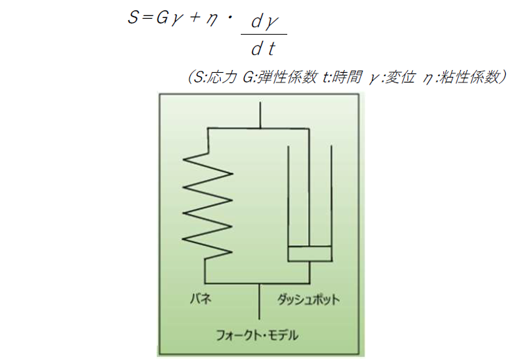 フォークトモデル